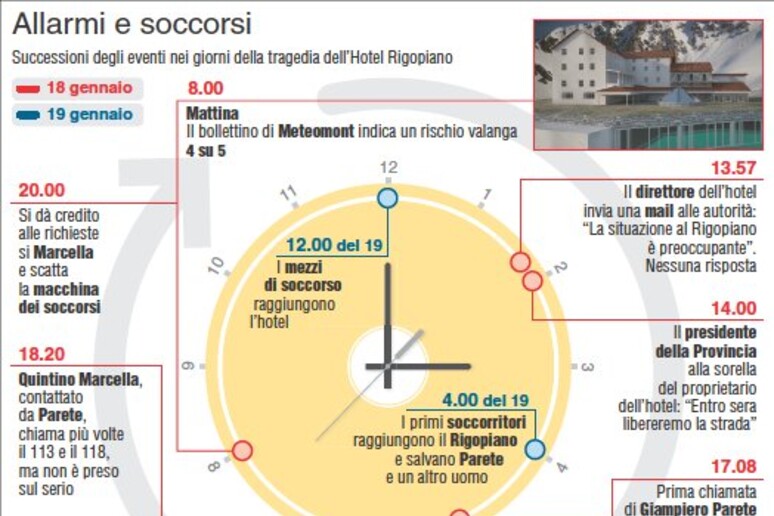 Rigopiano: i tempi degli allarmi e dei soccorsi - RIPRODUZIONE RISERVATA