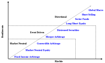 Posizionamento delle  strategie di Hedge Funds in base al profilo rischio/rendimento