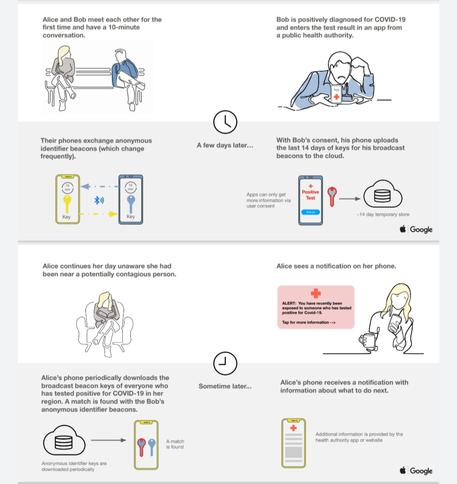 Sistema tracciamento Apple e Google © 