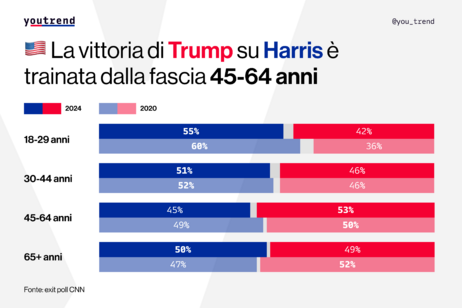 L'analisi del voto Usa (youtrend)