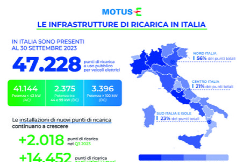In crescita il numero delle colonnine di ricarica in Italia - RIPRODUZIONE RISERVATA