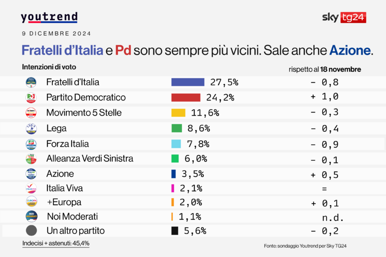 Sondaggio Youtrend per Sky: Fdi e Pd sempre più vicini - RIPRODUZIONE RISERVATA