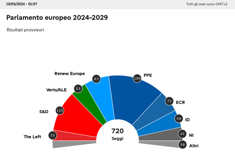 Proiezione risultati delle elezioni europee - RIPRODUZIONE RISERVATA