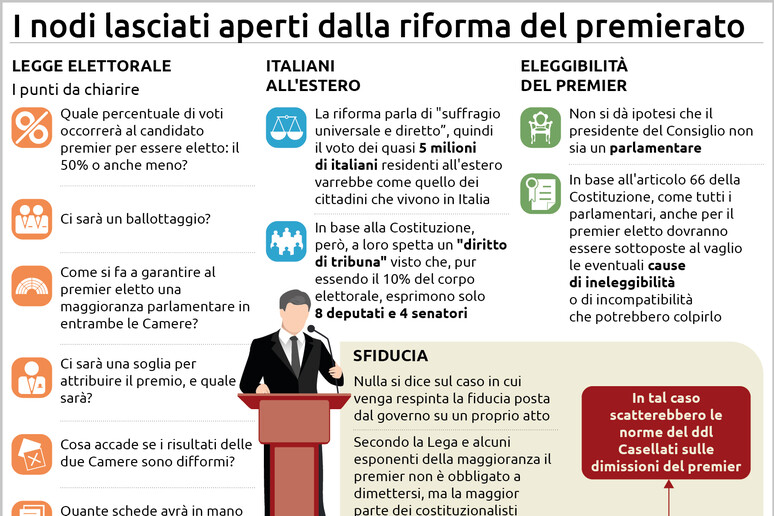 Premierato, i nodi lasciati aperti - RIPRODUZIONE RISERVATA